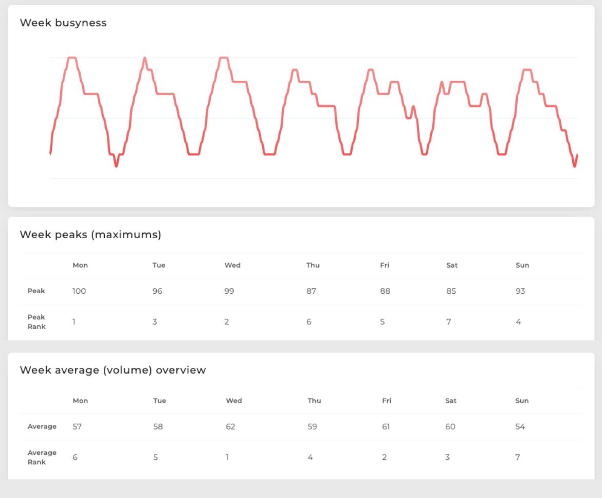 Week busyness line chart with week peaks and week averages per day and their rank