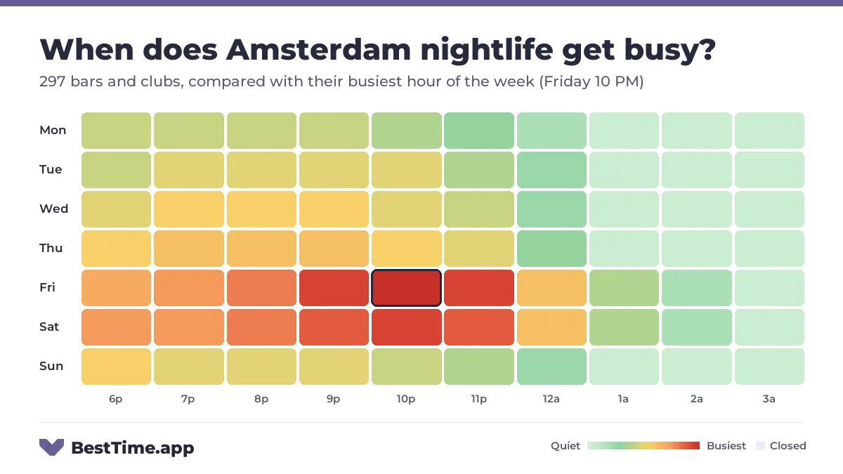 Heatmap of Amsterdam nightlife by night and hour from 6 PM to 4 AM, for 297 bars and clubs, compared with their busiest hour of the week (Friday 10 PM). Busiest: Friday and Saturday, peaking at 10 PM.