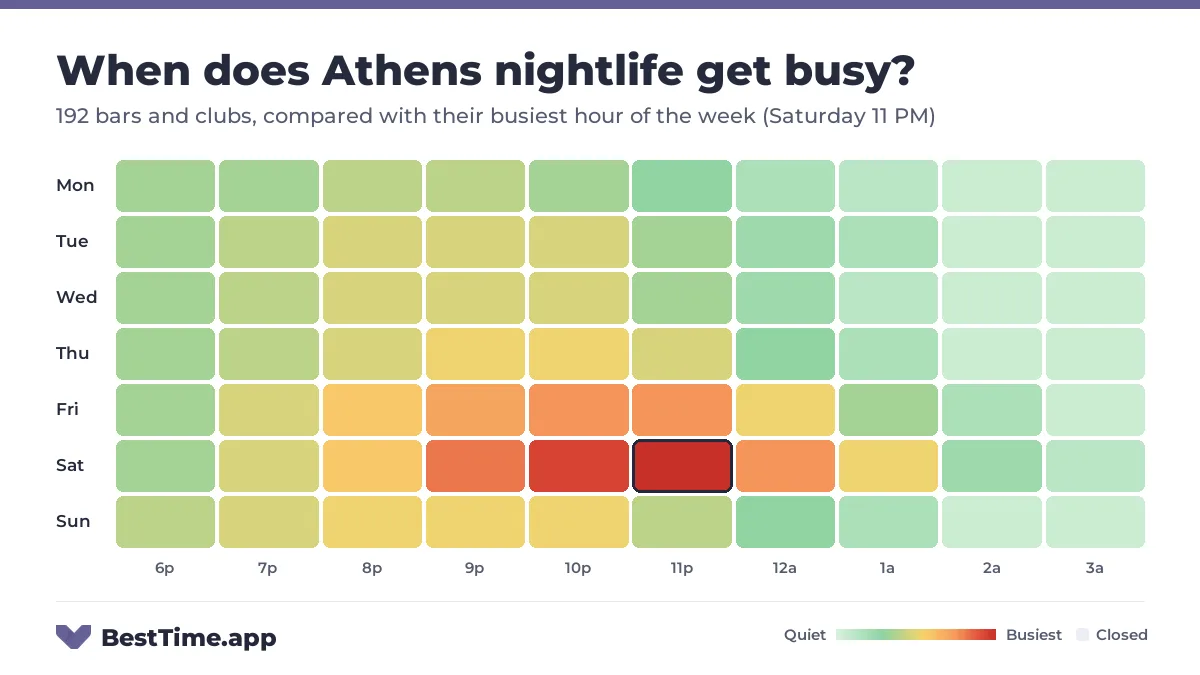 Heatmap of Athens nightlife by night and hour from 6 PM to 4 AM, for 192 bars and clubs, compared with their busiest hour of the week (Saturday 11 PM). Busiest: Saturday, peaking at 11 PM.