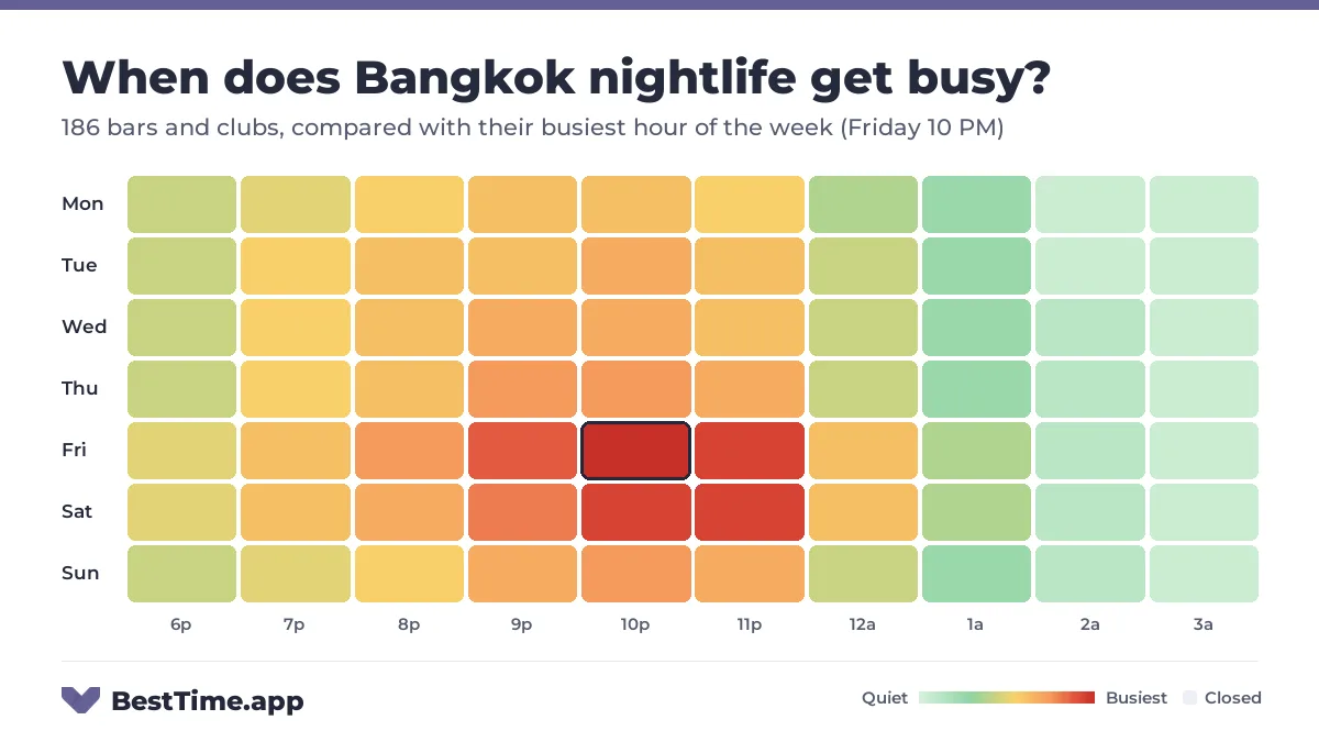 Heatmap of Bangkok nightlife by night and hour from 6 PM to 4 AM, for 186 bars and clubs, compared with their busiest hour of the week (Friday 10 PM). Busiest: Friday and Saturday, peaking at 10 PM.