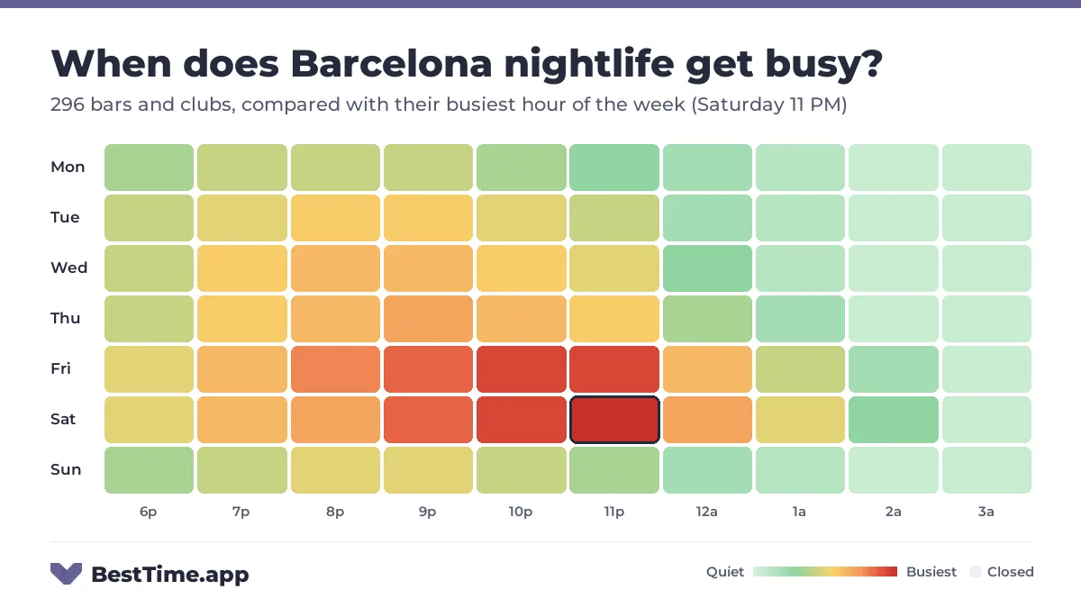 Heatmap of Barcelona nightlife by night and hour from 6 PM to 4 AM, for 296 bars and clubs, compared with their busiest hour of the week (Saturday 11 PM). Busiest: Friday and Saturday, peaking at 11 PM.