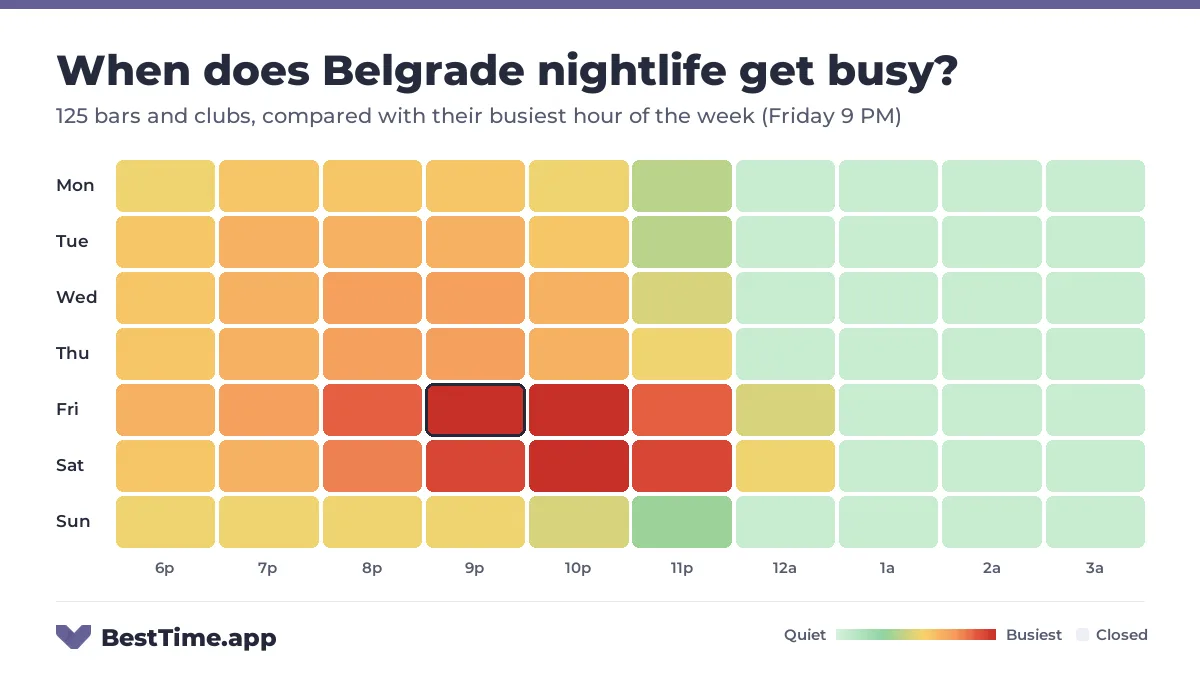 Heatmap of Belgrade nightlife by night and hour from 6 PM to 4 AM, for 125 bars and clubs, compared with their busiest hour of the week (Friday 9 PM). Busiest: Friday and Saturday, peaking at 10 PM.