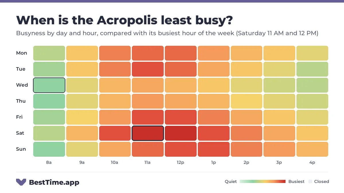 Heatmap of the Acropolis busyness by day and hour. Quietest day: Wednesday. Busiest: Saturday 11 AM and Saturday 12 PM.