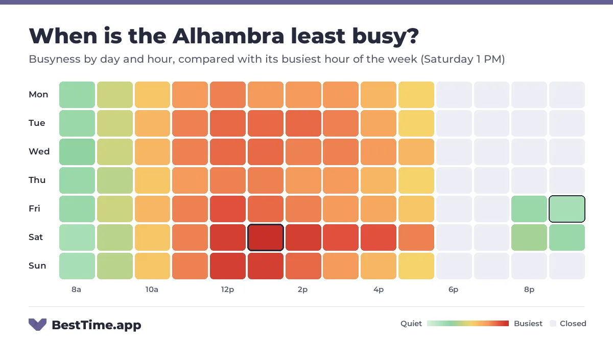 Heatmap of the Alhambra busyness by day and hour. Quietest day: Friday. Busiest: Saturday 1 PM.