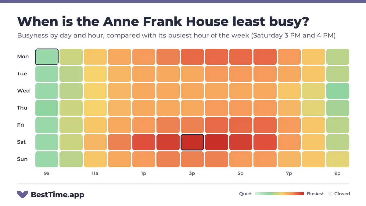 Heatmap of the Anne Frank House busyness by day and hour. Quietest day: Wednesday. Busiest: Saturday 3 PM and Saturday 4 PM.