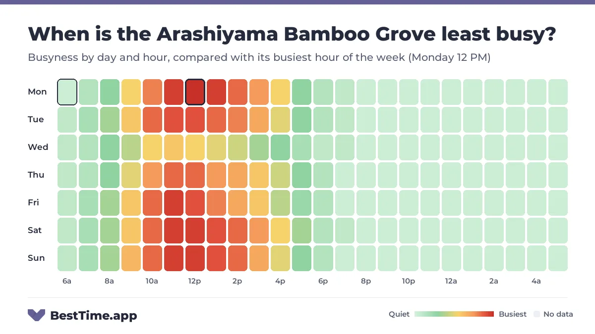 Heatmap of the Arashiyama Bamboo Grove busyness by day and hour. Quietest day: Wednesday. Busiest: Monday 12 PM.