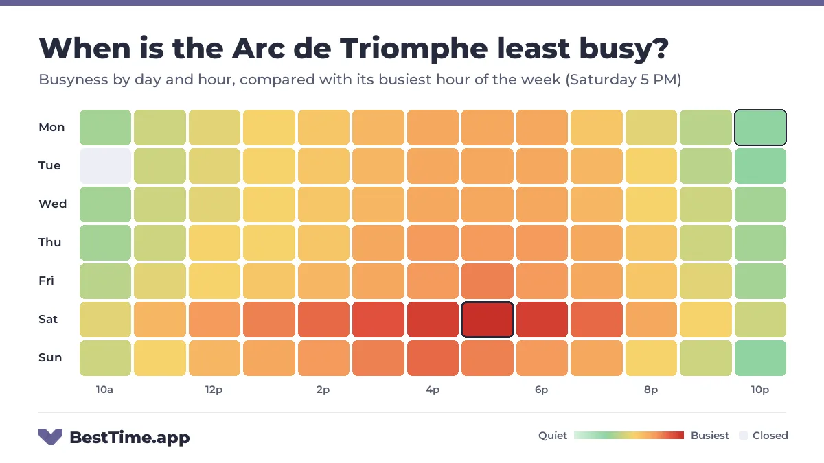 Heatmap of the Arc de Triomphe busyness by day and hour. Quietest day: Monday. Busiest: Saturday 5 PM.