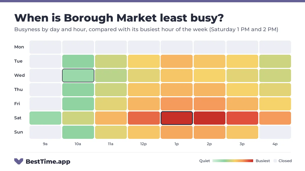 Heatmap of Borough Market busyness by day and hour. Quietest day: Wednesday. Busiest: Saturday 1 PM and Saturday 2 PM.