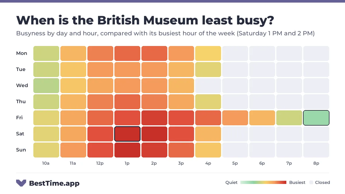 Heatmap of the British Museum busyness by day and hour. Quietest day: Tuesday. Busiest: Saturday 1 PM, Saturday 2 PM and Sunday 1 PM.
