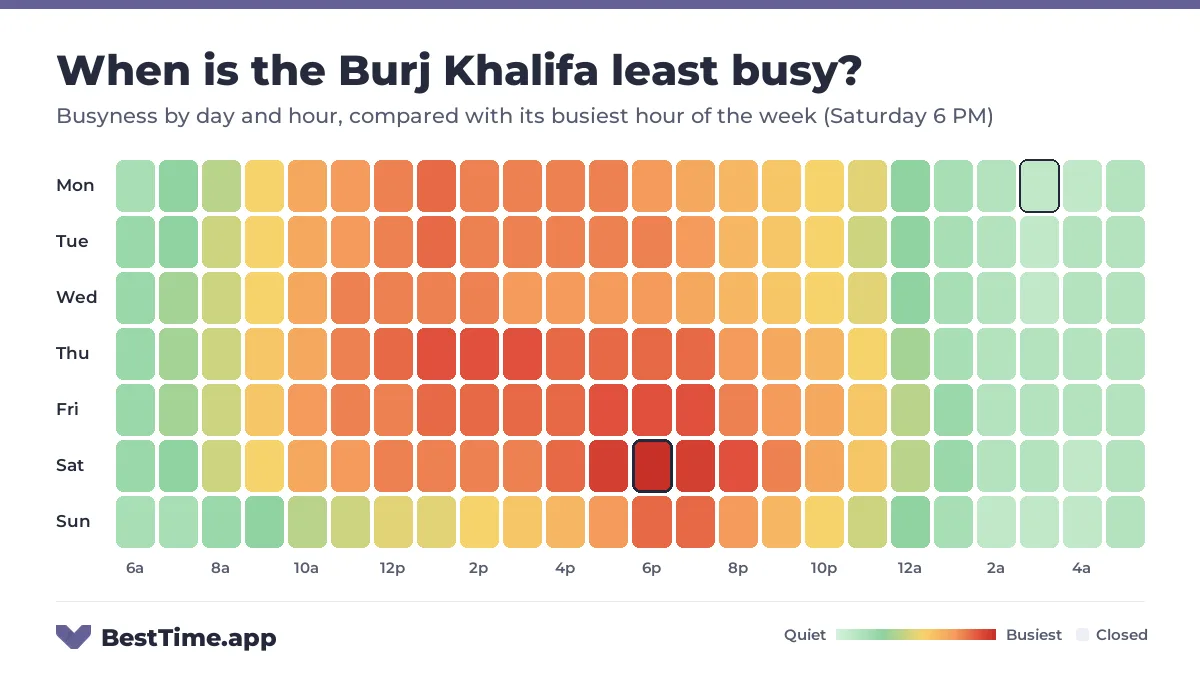 Heatmap of the Burj Khalifa busyness by day and hour. Quietest day: Sunday. Busiest: Saturday 6 PM.
