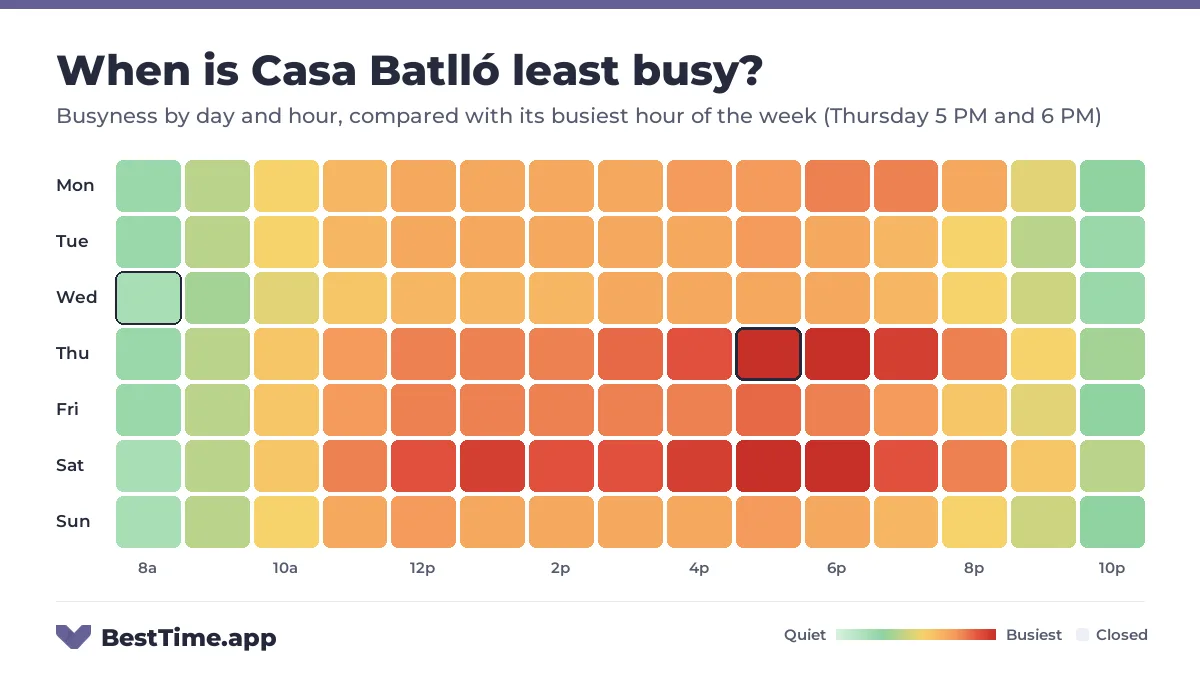 Heatmap of Casa Batlló busyness by day and hour. Quietest day: Wednesday. Busiest: Thursday 5 PM, Thursday 6 PM, Saturday 5 PM and Saturday 6 PM.