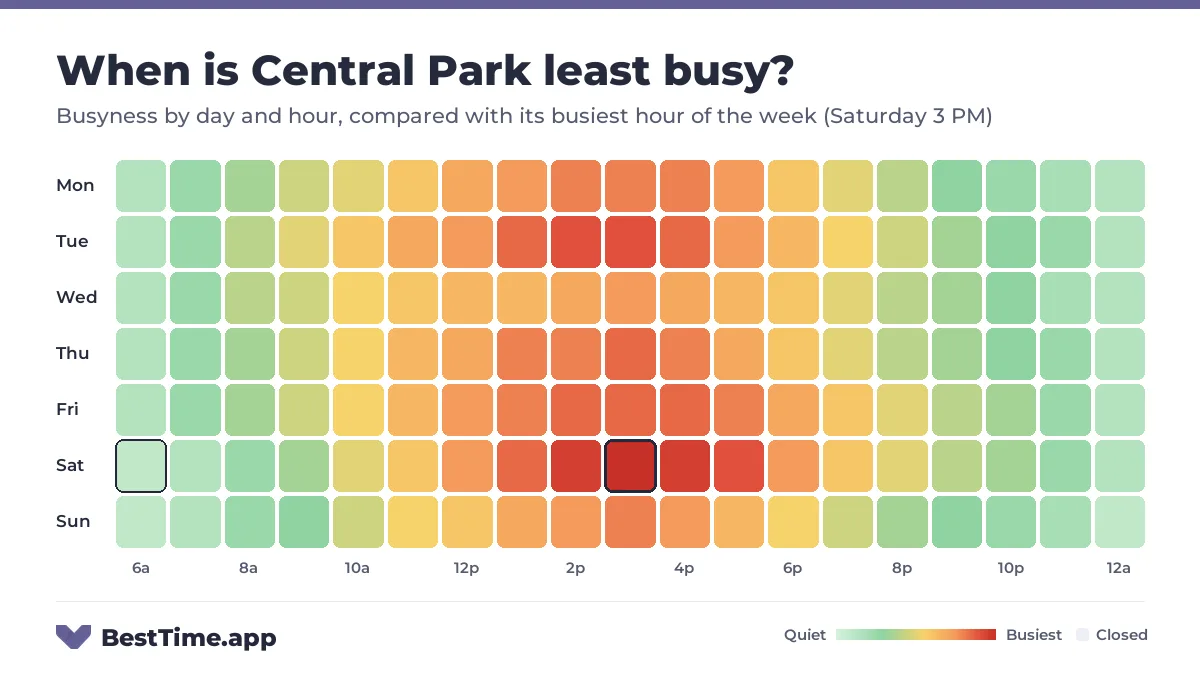 Heatmap of Central Park busyness by day and hour. Quietest day: Sunday. Busiest: Saturday 3 PM.