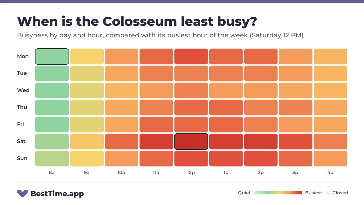 Heatmap of the Colosseum busyness by day and hour. Quietest day: Wednesday. Busiest: Saturday 12 PM.