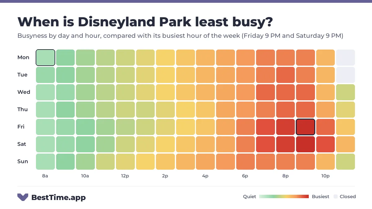 Heatmap of Disneyland Park busyness by day and hour. Quietest day: Thursday. Busiest: Friday 9 PM and Saturday 9 PM.
