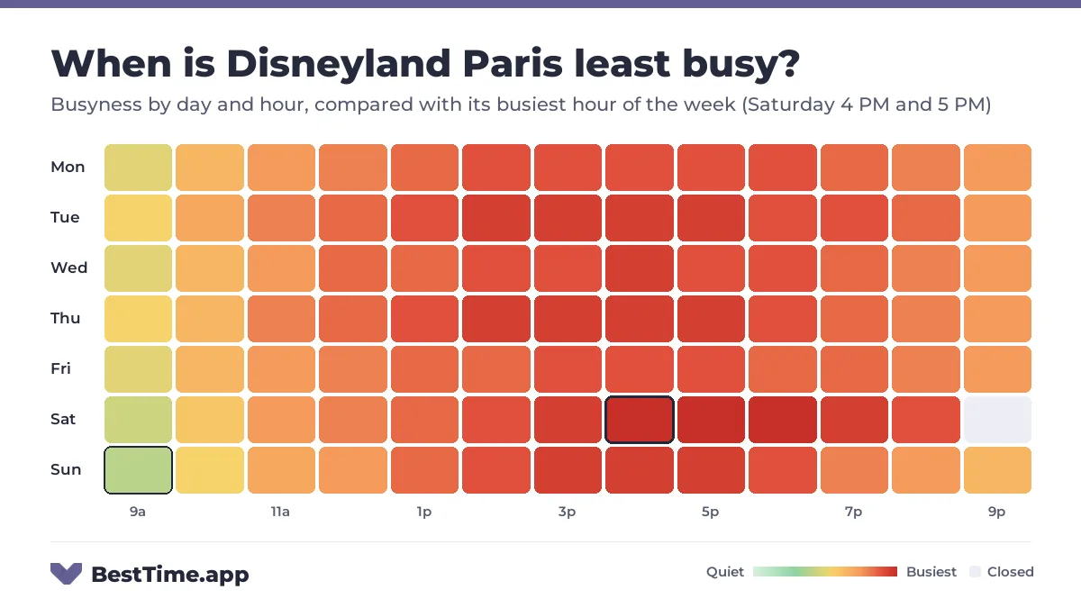 Heatmap of Disneyland Paris busyness by day and hour. Quietest day: Sunday. Busiest: Saturday 4 PM, Saturday 5 PM and Saturday 6 PM.