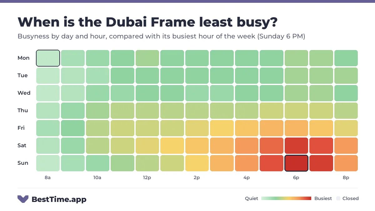 Heatmap of the Dubai Frame busyness by day and hour. Quietest day: Wednesday. Busiest: Sunday 6 PM.