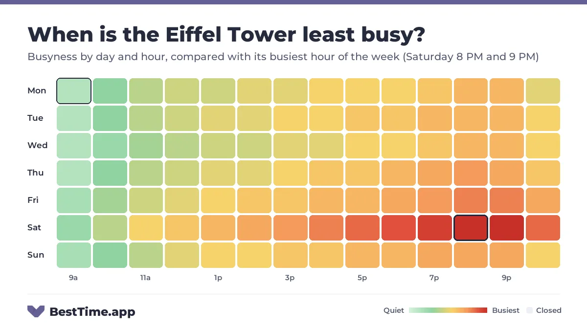 Heatmap of the Eiffel Tower busyness by day and hour. Quietest day: Wednesday. Busiest: Saturday 8 PM and Saturday 9 PM.