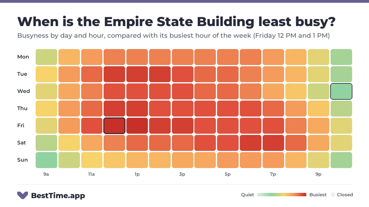 Heatmap of the Empire State Building busyness by day and hour. Quietest day: Sunday. Busiest: Friday 12 PM and Friday 1 PM.