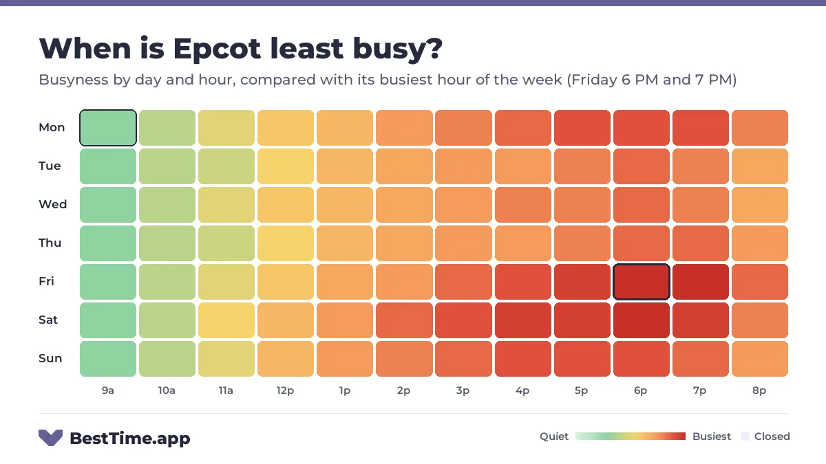 Heatmap of Epcot busyness by day and hour. Quietest day: Tuesday. Busiest: Friday 6 PM, Friday 7 PM and Saturday 6 PM.