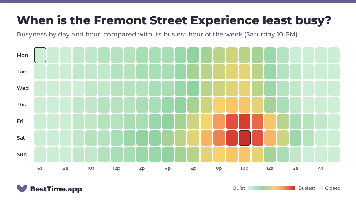 Heatmap of the Fremont Street Experience busyness by day and hour. Quietest day: Monday. Busiest: Saturday 10 PM.