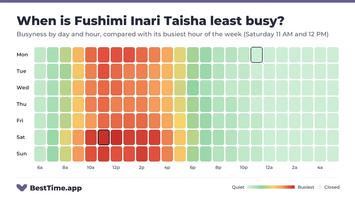 Heatmap of Fushimi Inari Taisha busyness by day and hour. Quietest day: Wednesday. Busiest: Saturday 11 AM and Saturday 12 PM.