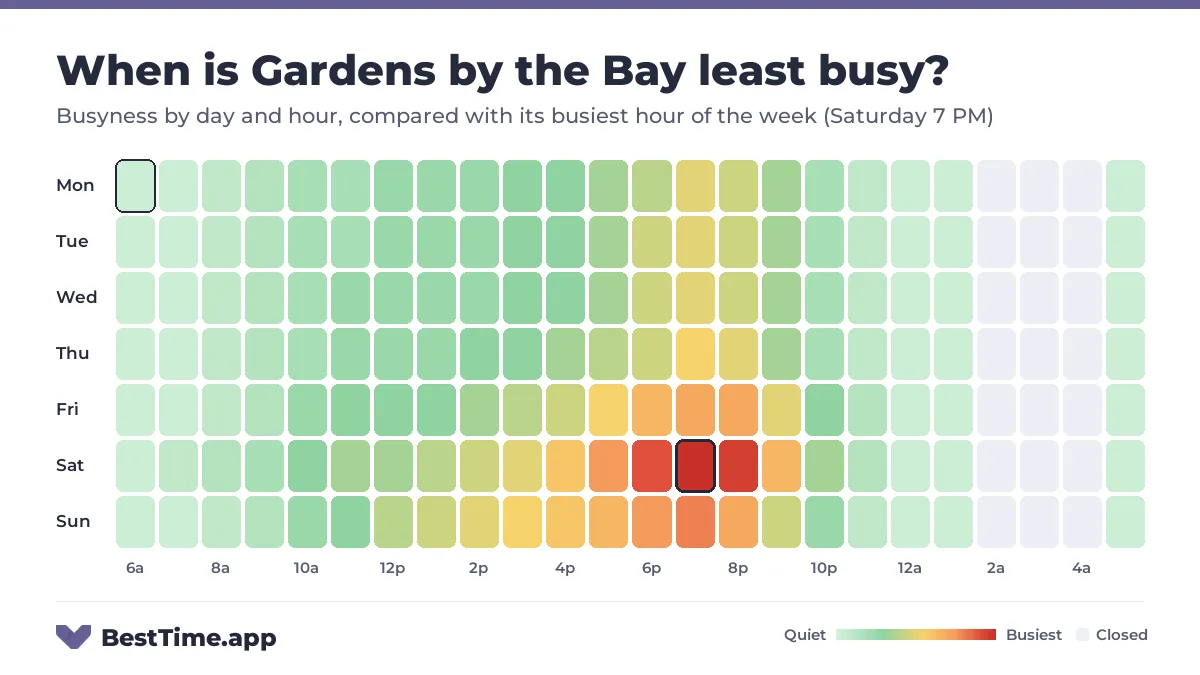 Heatmap of Gardens by the Bay busyness by day and hour. Quietest day: Monday. Busiest: Saturday 7 PM.
