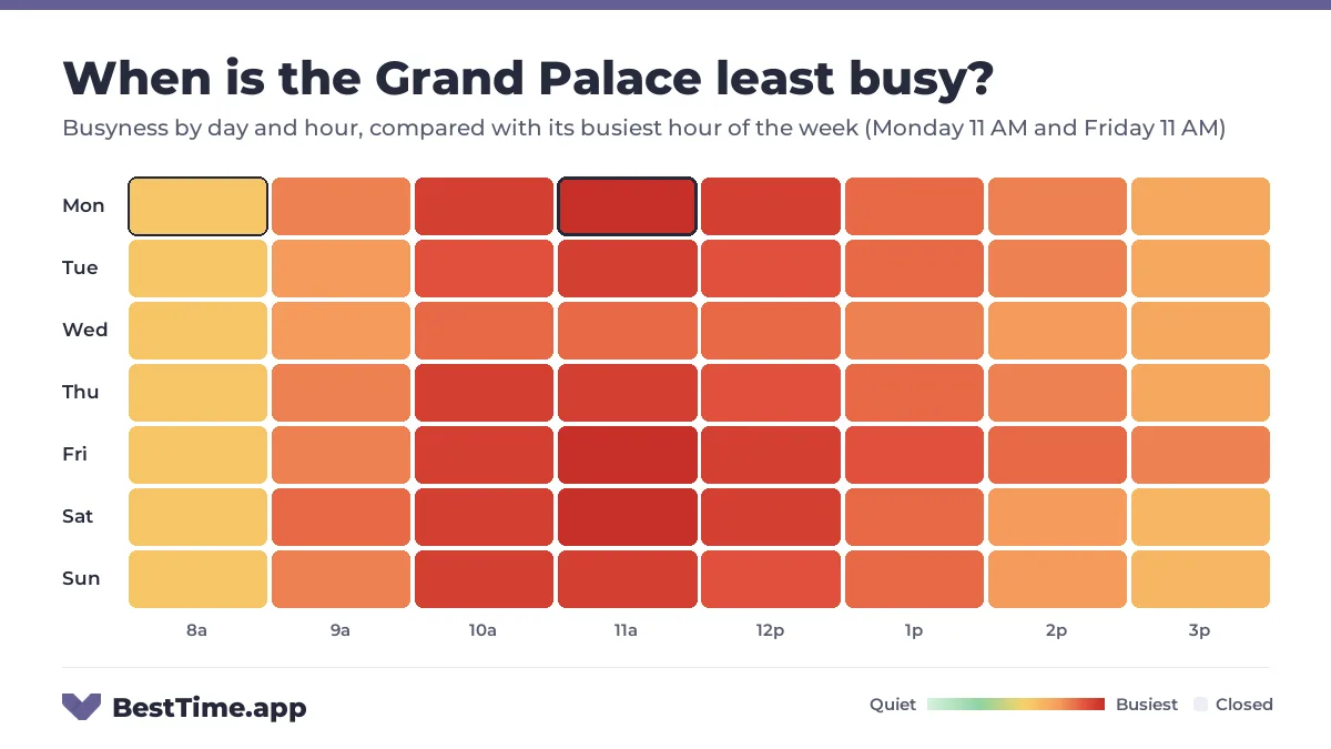 Heatmap of the Grand Palace busyness by day and hour. Quietest day: Wednesday. Busiest: Monday 11 AM, Friday 11 AM and Saturday 11 AM.