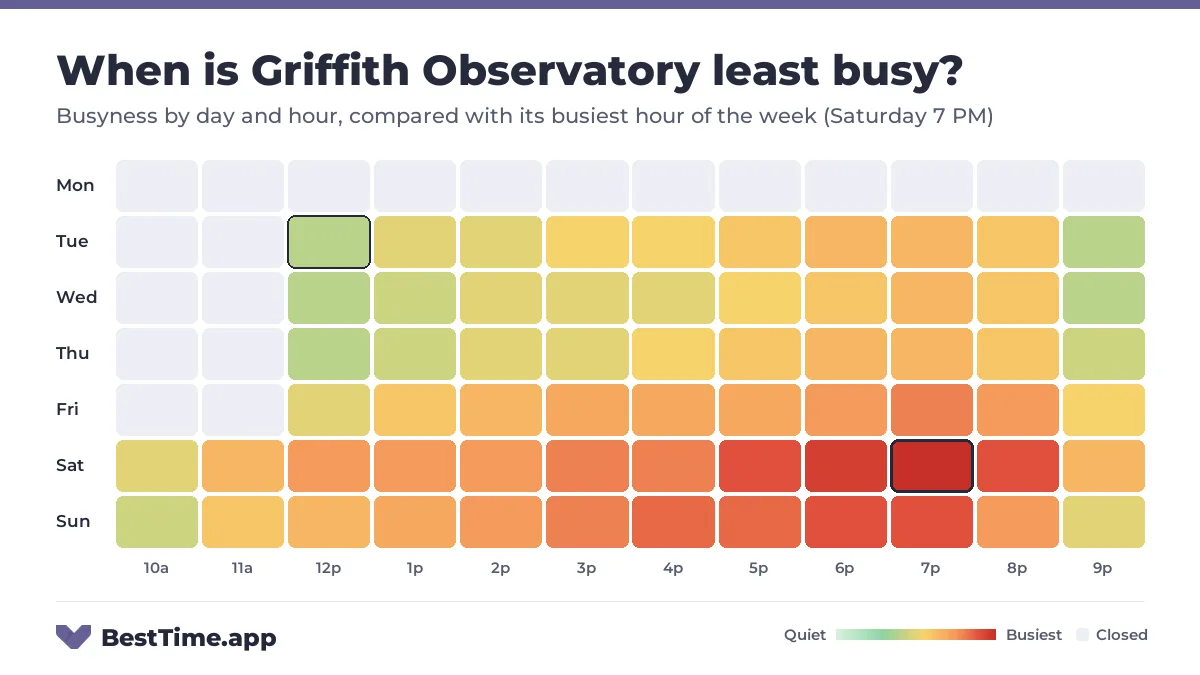 Heatmap of Griffith Observatory busyness by day and hour. Quietest day: Wednesday. Busiest: Saturday 7 PM.