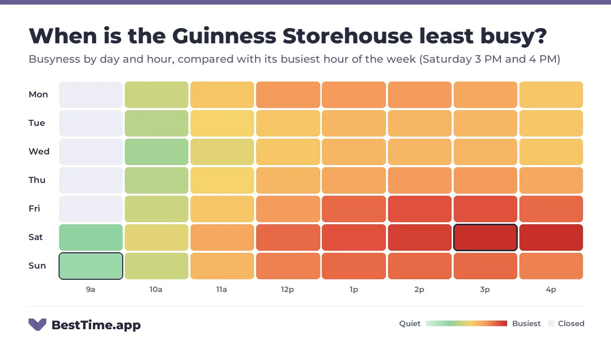 Heatmap of the Guinness Storehouse busyness by day and hour. Quietest day: Wednesday. Busiest: Saturday 3 PM and Saturday 4 PM.