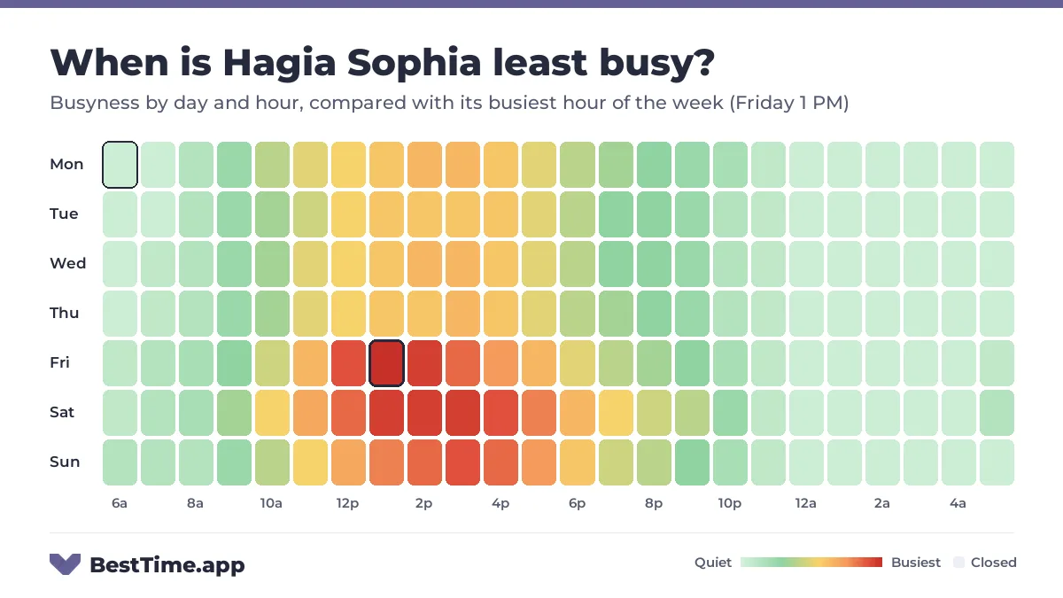 Heatmap of Hagia Sophia busyness by day and hour. Quietest day: Tuesday. Busiest: Friday 1 PM.