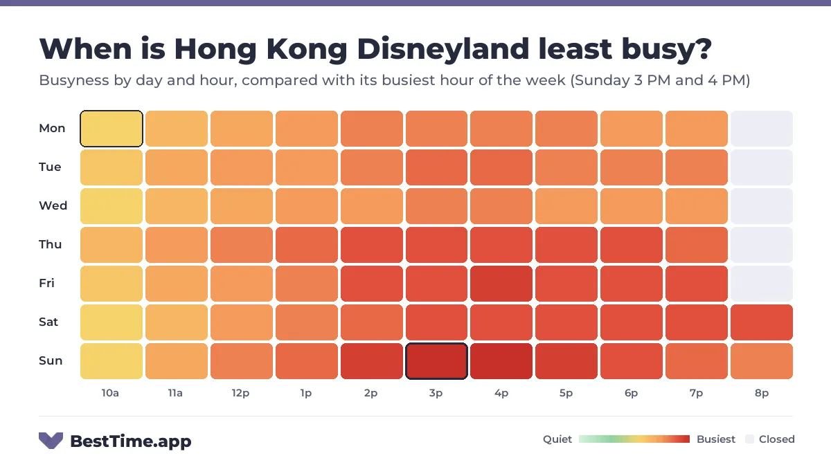 Heatmap of Hong Kong Disneyland busyness by day and hour. Quietest day: Wednesday. Busiest: Sunday 3 PM and Sunday 4 PM.