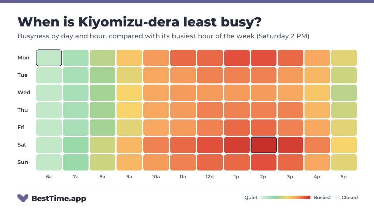 Heatmap of Kiyomizu-dera busyness by day and hour. Quietest day: Wednesday. Busiest: Saturday 2 PM.