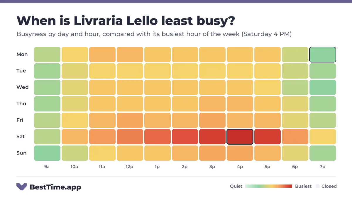 Heatmap of Livraria Lello busyness by day and hour. Quietest day: Tuesday. Busiest: Saturday 4 PM.