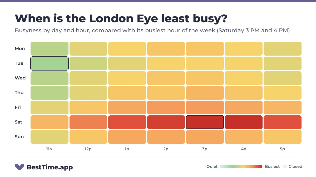Heatmap of the London Eye busyness by day and hour. Quietest day: Tuesday. Busiest: Saturday 3 PM and Saturday 4 PM.