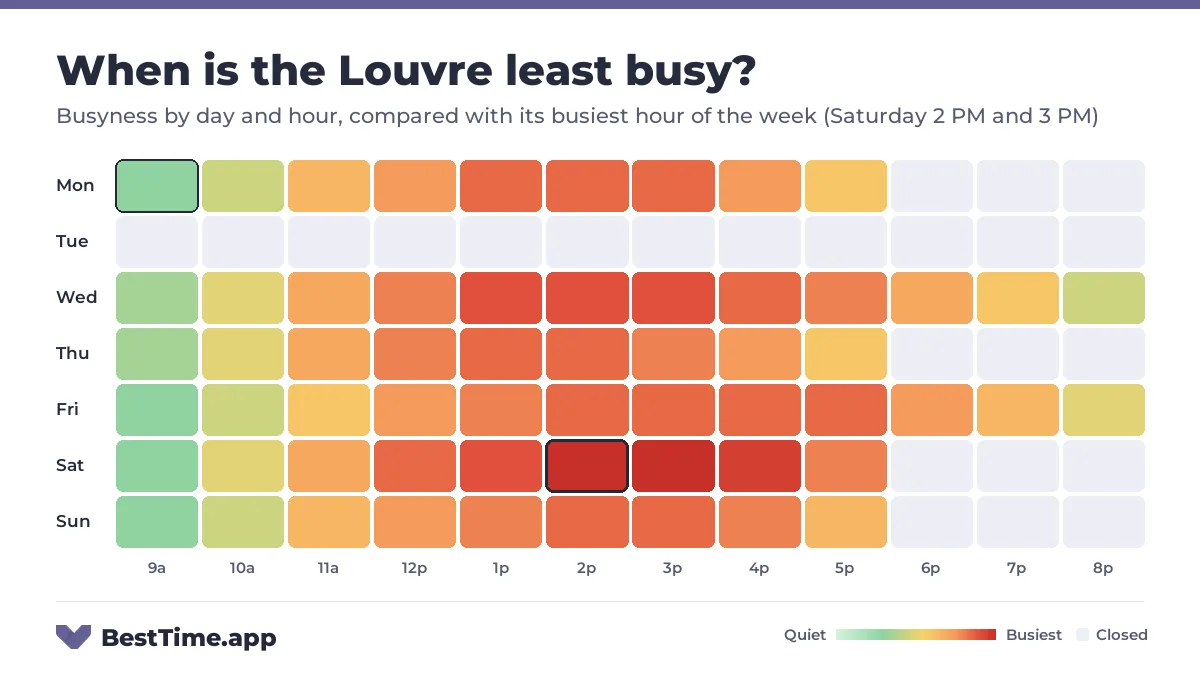 Heatmap of the Louvre busyness by day and hour. Quietest day: Monday. Busiest: Saturday 2 PM and Saturday 3 PM.