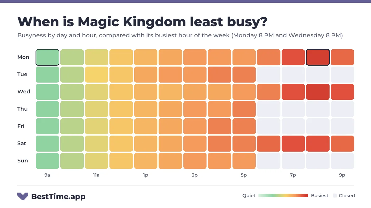 Heatmap of Magic Kingdom busyness by day and hour. Quietest day: Sunday. Busiest: Monday 8 PM and Wednesday 8 PM.