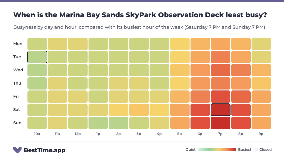 Heatmap of the Marina Bay Sands SkyPark Observation Deck busyness by day and hour. Quietest day: Monday. Busiest: Saturday 7 PM and Sunday 7 PM.