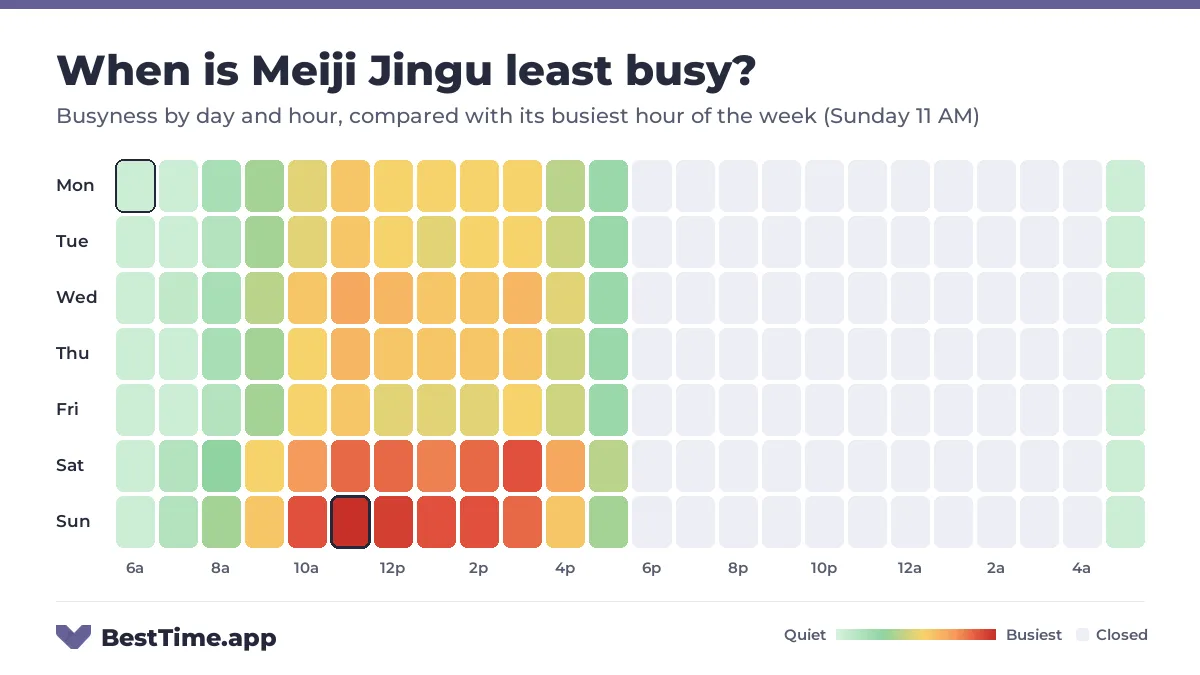 Heatmap of Meiji Jingu busyness by day and hour. Quietest day: Friday. Busiest: Sunday 11 AM.