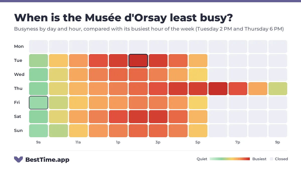 Heatmap of the Musée d'Orsay busyness by day and hour. Quietest day: Friday. Busiest: Tuesday 2 PM and Thursday 6 PM.