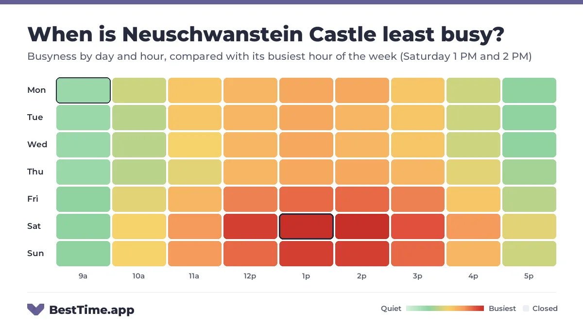 Heatmap of Neuschwanstein Castle busyness by day and hour. Quietest day: Wednesday. Busiest: Saturday 1 PM and Saturday 2 PM.