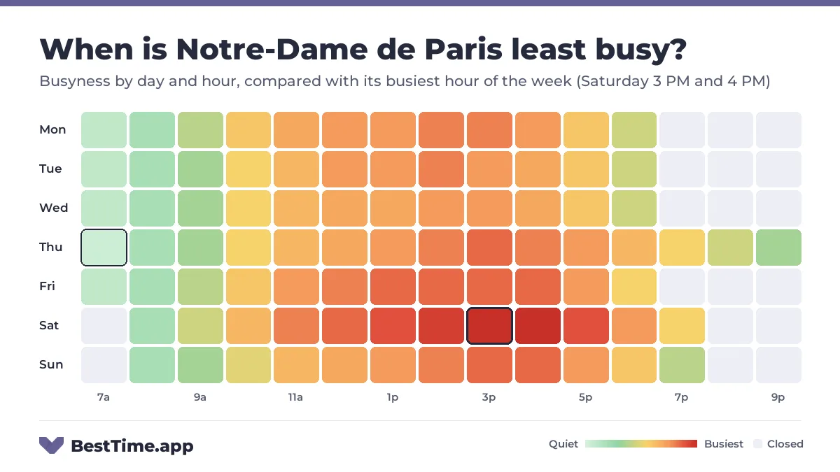 Heatmap of Notre-Dame de Paris busyness by day and hour. Quietest day: Wednesday. Busiest: Saturday 3 PM and Saturday 4 PM.