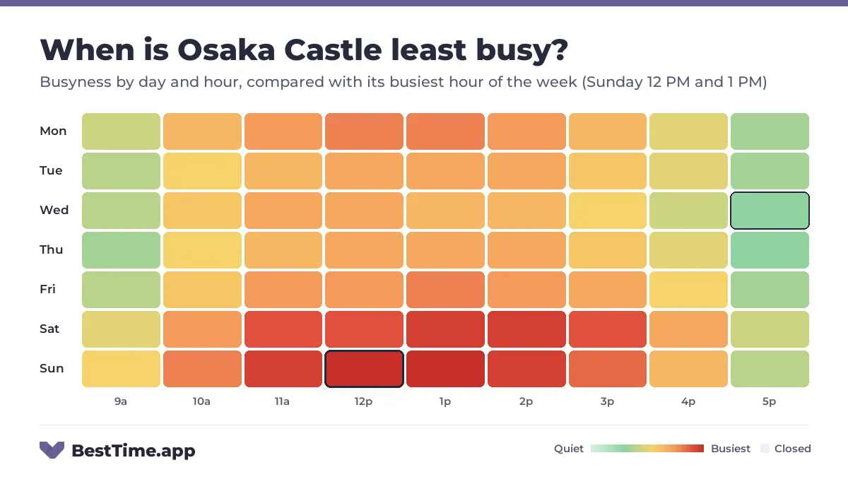 Heatmap of Osaka Castle busyness by day and hour. Quietest day: Wednesday. Busiest: Sunday 12 PM and Sunday 1 PM.