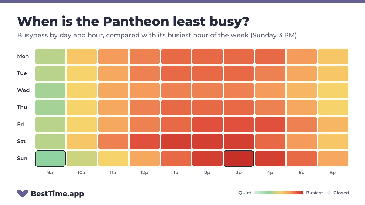 Heatmap of the Pantheon busyness by day and hour. Quietest day: Wednesday. Busiest: Sunday 3 PM.