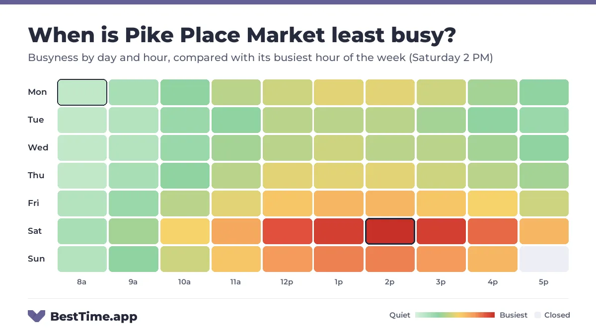 Heatmap of Pike Place Market busyness by day and hour. Quietest day: Tuesday. Busiest: Saturday 2 PM.
