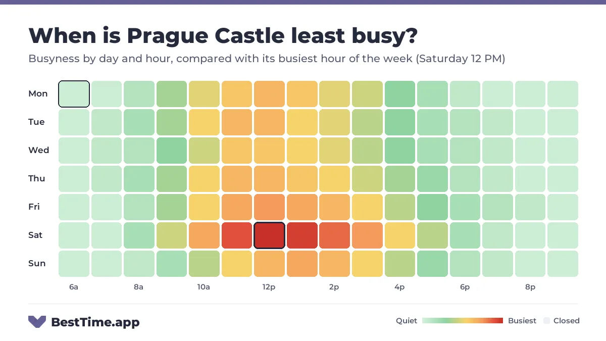 Heatmap of Prague Castle busyness by day and hour. Quietest day: Wednesday. Busiest: Saturday 12 PM.