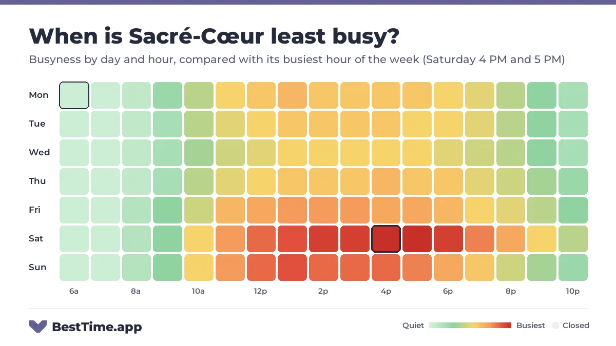 Heatmap of Sacré-Cœur busyness by day and hour. Quietest day: Wednesday. Busiest: Saturday 4 PM and Saturday 5 PM.