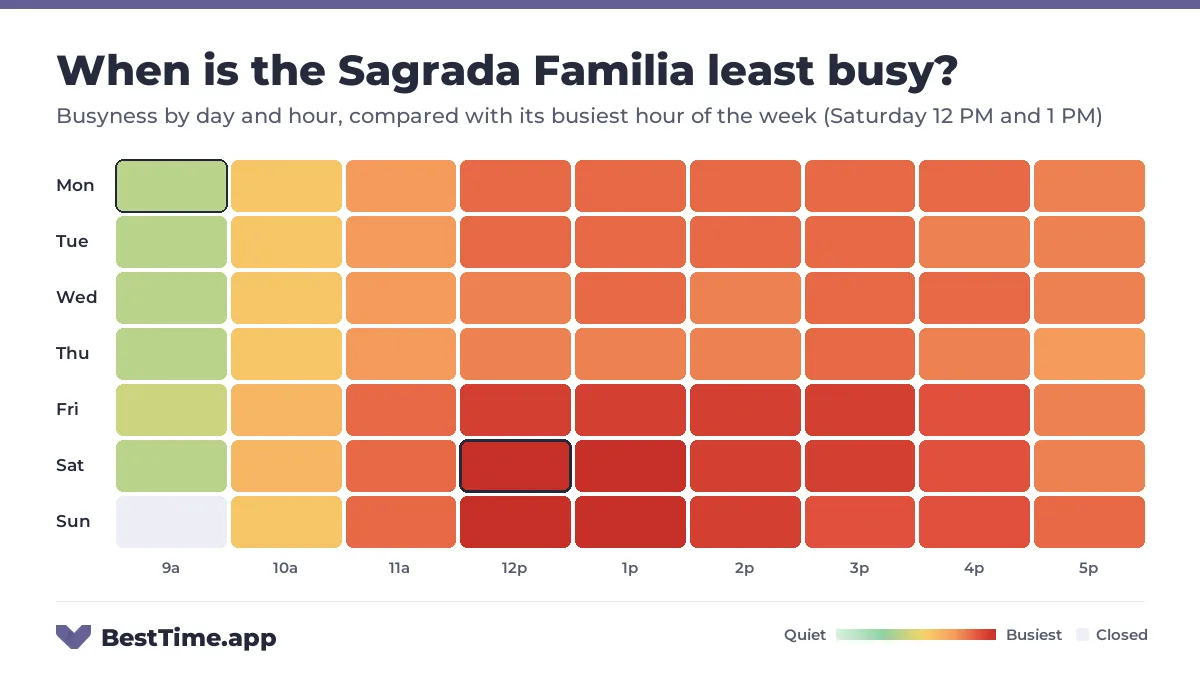 Heatmap of the Sagrada Familia busyness by day and hour. Quietest day: Thursday. Busiest: Saturday 12 PM, Saturday 1 PM, Sunday 12 PM and Sunday 1 PM.