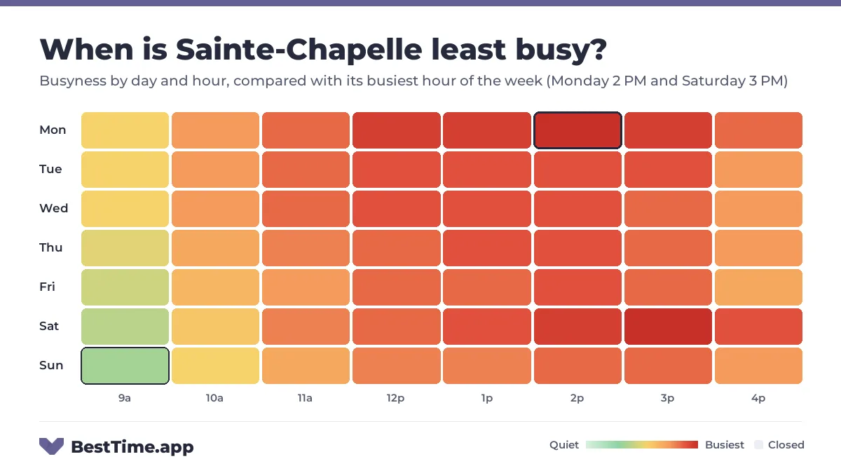Heatmap of Sainte-Chapelle busyness by day and hour. Quietest day: Sunday. Busiest: Monday 2 PM and Saturday 3 PM.