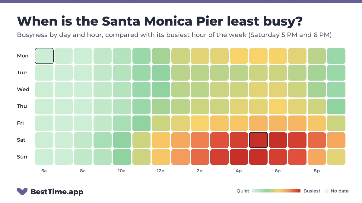 Heatmap of the Santa Monica Pier busyness by day and hour. Quietest day: Tuesday. Busiest: Saturday 5 PM, Saturday 6 PM, Sunday 4 PM and Sunday 5 PM.