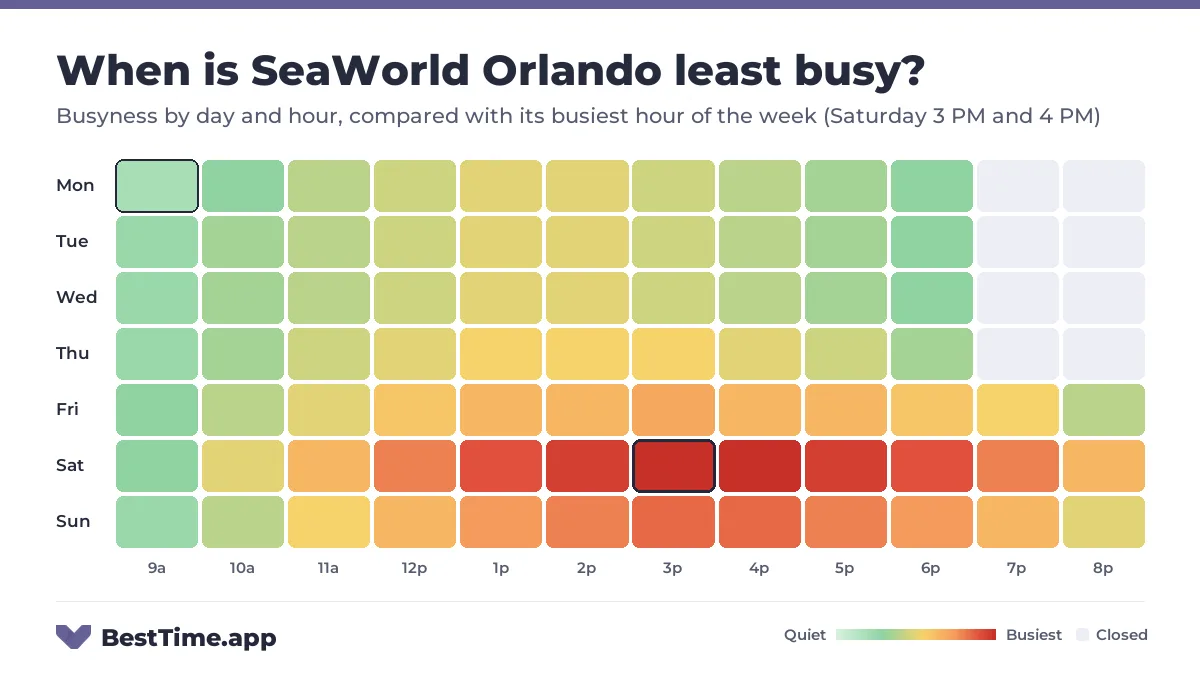 Heatmap of SeaWorld Orlando busyness by day and hour. Quietest day: Monday. Busiest: Saturday 3 PM and Saturday 4 PM.